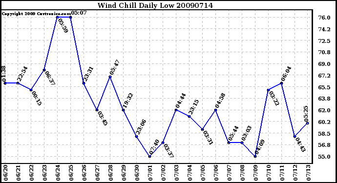 Milwaukee Weather Wind Chill Daily Low