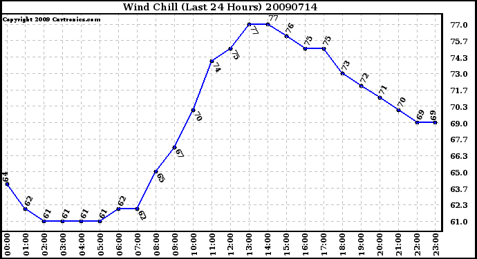 Milwaukee Weather Wind Chill (Last 24 Hours)