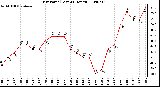 Milwaukee Weather Dew Point (Last 24 Hours)