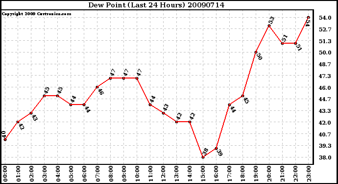 Milwaukee Weather Dew Point (Last 24 Hours)