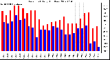 Milwaukee Weather Dew Point Daily High/Low