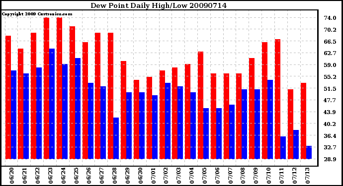 Milwaukee Weather Dew Point Daily High/Low