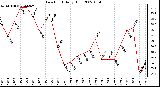 Milwaukee Weather Dew Point Daily High