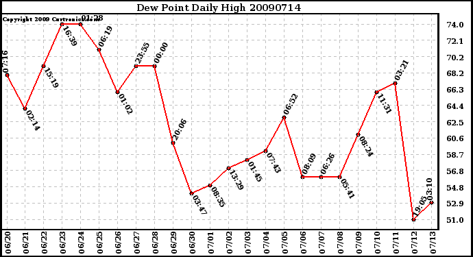 Milwaukee Weather Dew Point Daily High