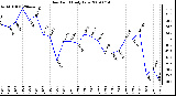 Milwaukee Weather Dew Point Daily Low