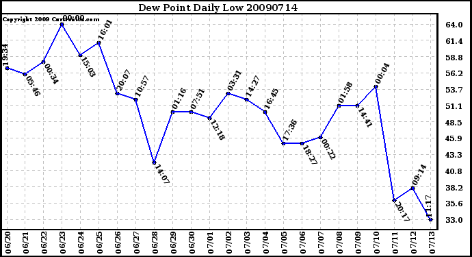 Milwaukee Weather Dew Point Daily Low