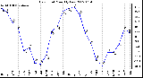 Milwaukee Weather Dew Point Monthly Low