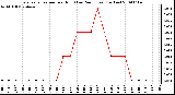 Milwaukee Weather Evapotranspiration per Hour (Last 24 Hours) (Inches)