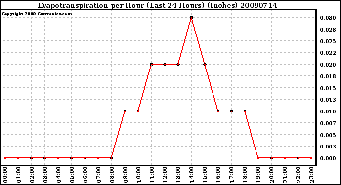 Milwaukee Weather Evapotranspiration per Hour (Last 24 Hours) (Inches)