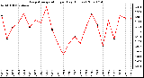 Milwaukee Weather Evapotranspiration per Day (Inches)