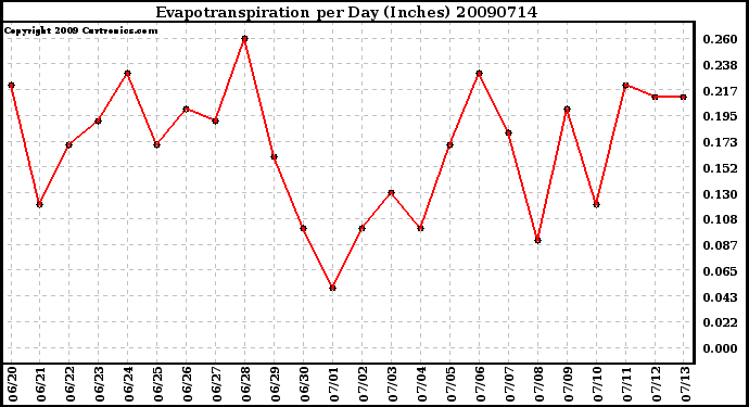 Milwaukee Weather Evapotranspiration per Day (Inches)