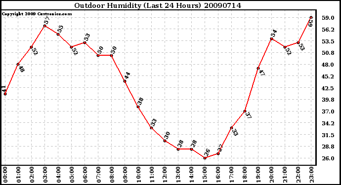 Milwaukee Weather Outdoor Humidity (Last 24 Hours)