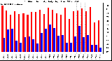 Milwaukee Weather Outdoor Humidity Daily High/Low