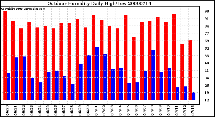 Milwaukee Weather Outdoor Humidity Daily High/Low