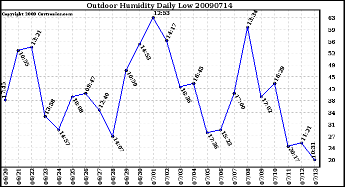 Milwaukee Weather Outdoor Humidity Daily Low