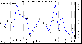 Milwaukee Weather Outdoor Humidity Monthly Low