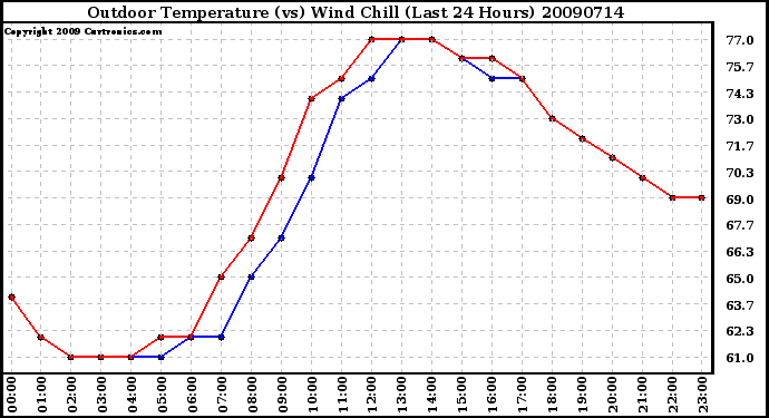 Milwaukee Weather Outdoor Temperature (vs) Wind Chill (Last 24 Hours)