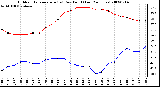 Milwaukee Weather Outdoor Temperature (vs) Dew Point (Last 24 Hours)