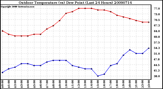 Milwaukee Weather Outdoor Temperature (vs) Dew Point (Last 24 Hours)