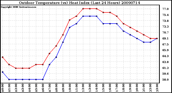 Milwaukee Weather Outdoor Temperature (vs) Heat Index (Last 24 Hours)