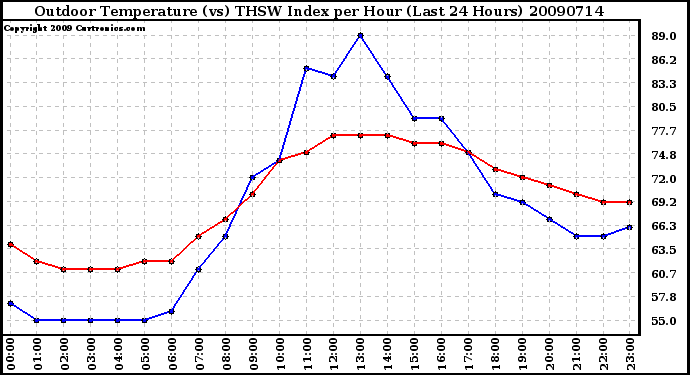 Milwaukee Weather Outdoor Temperature (vs) THSW Index per Hour (Last 24 Hours)