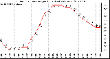 Milwaukee Weather Outdoor Temperature per Hour (Last 24 Hours)