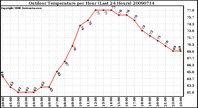 Milwaukee Weather Outdoor Temperature per Hour (Last 24 Hours)