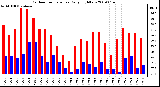 Milwaukee Weather Outdoor Temperature Daily High/Low