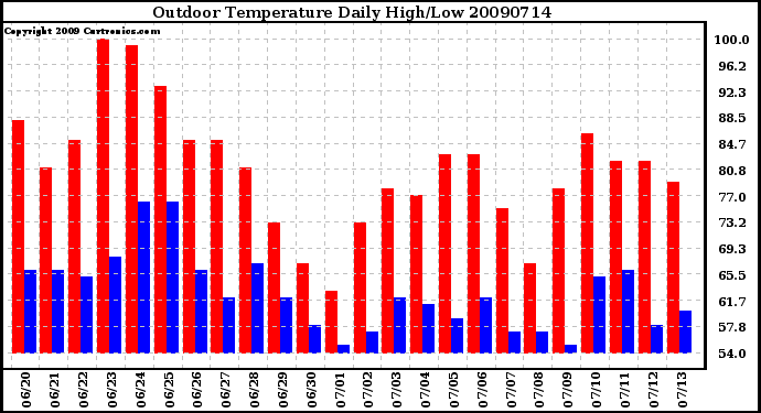 Milwaukee Weather Outdoor Temperature Daily High/Low