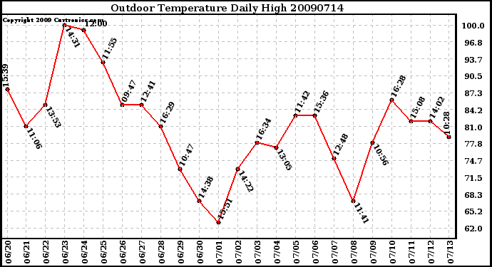 Milwaukee Weather Outdoor Temperature Daily High