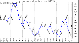 Milwaukee Weather Outdoor Temperature Daily Low