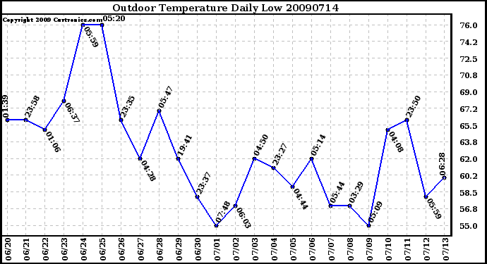 Milwaukee Weather Outdoor Temperature Daily Low