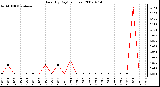 Milwaukee Weather Rain (By Day) (inches)