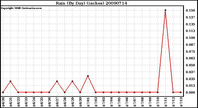 Milwaukee Weather Rain (By Day) (inches)