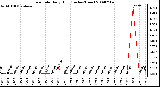 Milwaukee Weather Rain Rate Daily High (Inches/Hour)