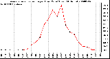 Milwaukee Weather Average Solar Radiation per Hour W/m2 (Last 24 Hours)