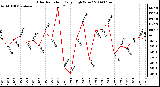 Milwaukee Weather Solar Radiation Daily High W/m2