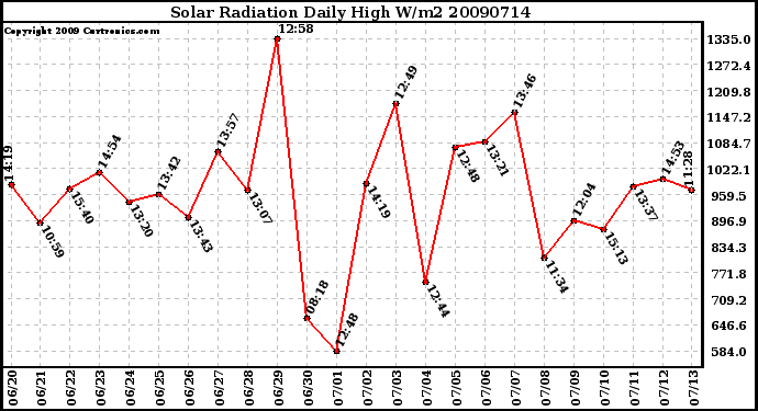 Milwaukee Weather Solar Radiation Daily High W/m2