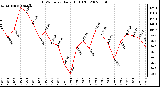 Milwaukee Weather THSW Index Daily High (F)