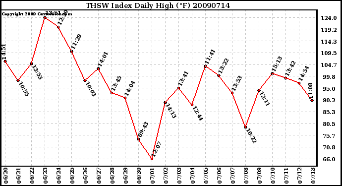 Milwaukee Weather THSW Index Daily High (F)