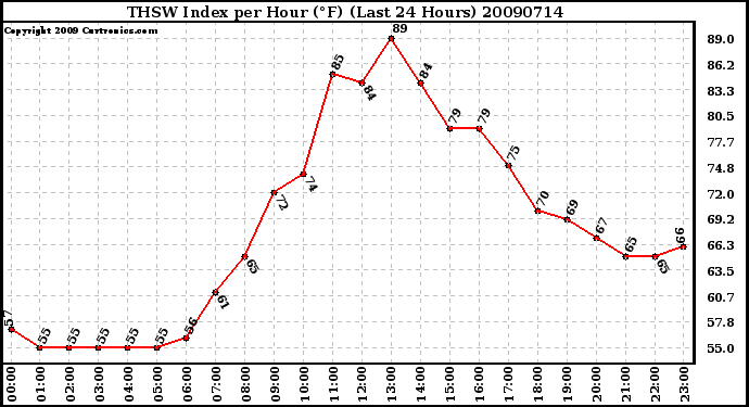 Milwaukee Weather THSW Index per Hour (F) (Last 24 Hours)