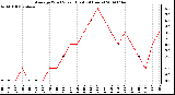 Milwaukee Weather Average Wind Speed (Last 24 Hours)