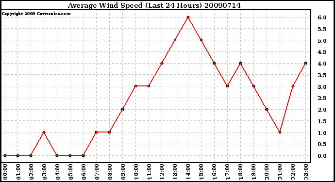 Milwaukee Weather Average Wind Speed (Last 24 Hours)