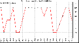 Milwaukee Weather Wind Direction (By Day)