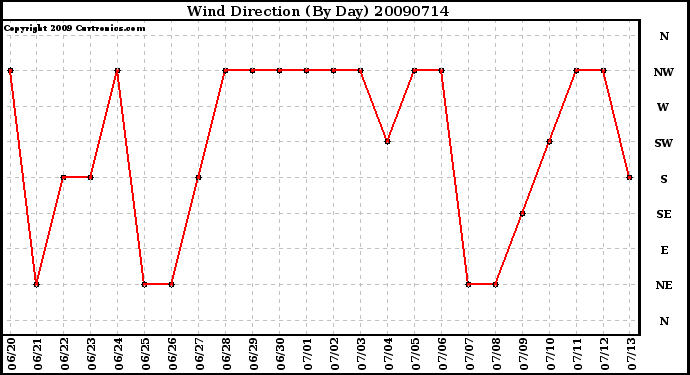 Milwaukee Weather Wind Direction (By Day)