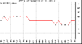 Milwaukee Weather Wind Direction (Last 24 Hours)