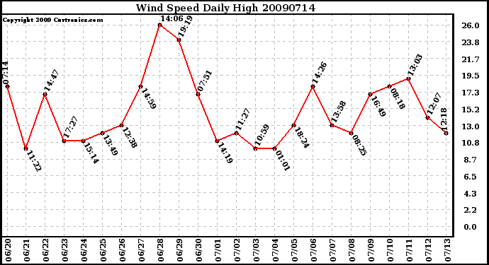 Milwaukee Weather Wind Speed Daily High