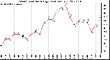 Milwaukee Weather Wind Speed Hourly High (Last 24 Hours)