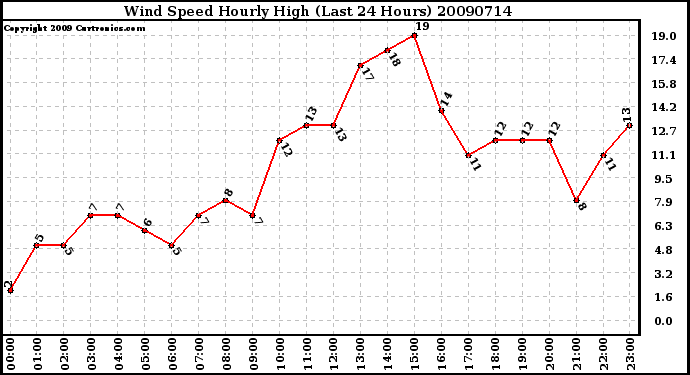 Milwaukee Weather Wind Speed Hourly High (Last 24 Hours)