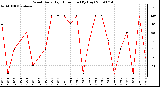 Milwaukee Weather Wind Daily High Direction (By Day)